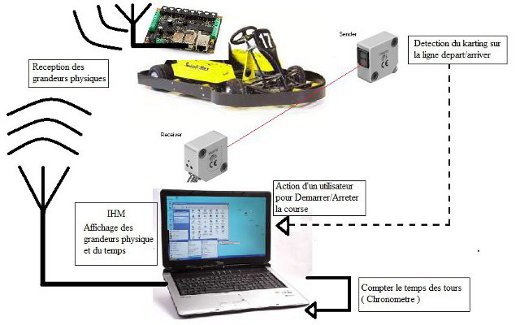 Kart - Architecture informatique