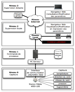 Station meteo - Architecture informatique