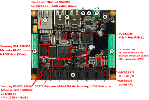Carte Phidget